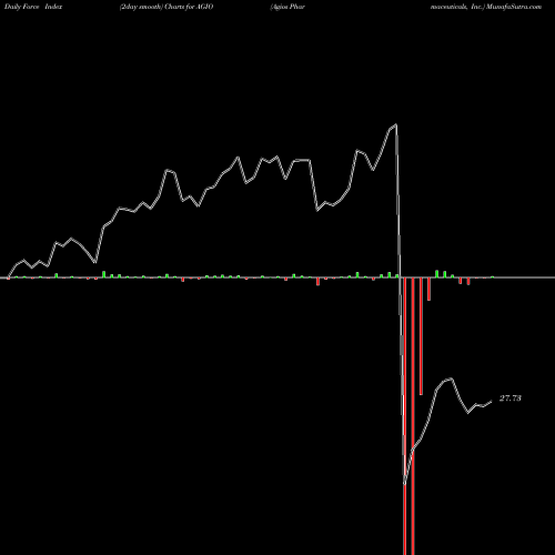 Force Index chart Agios Pharmaceuticals, Inc. AGIO share NASDAQ Stock Exchange 