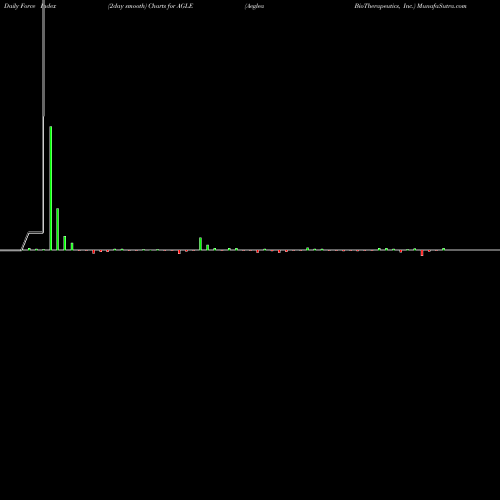Force Index chart Aeglea BioTherapeutics, Inc. AGLE share NASDAQ Stock Exchange 