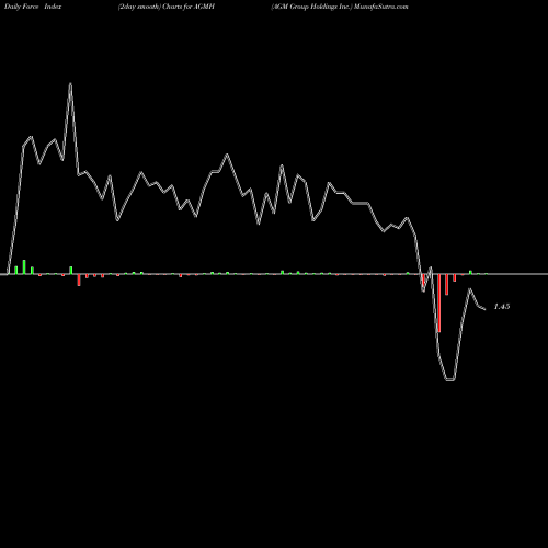 Force Index chart AGM Group Holdings Inc. AGMH share NASDAQ Stock Exchange 