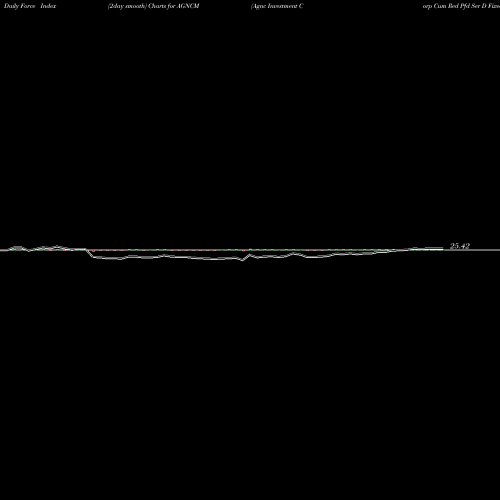 Force Index chart Agnc Investment Corp Cum Red Pfd Ser D Fixed To AGNCM share NASDAQ Stock Exchange 