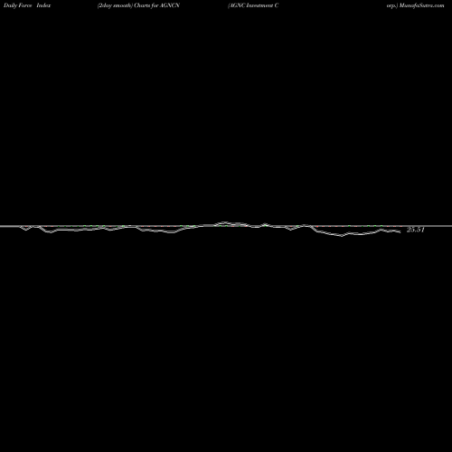 Force Index chart AGNC Investment Corp. AGNCN share NASDAQ Stock Exchange 
