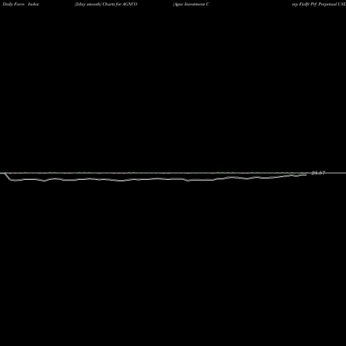 Force Index chart Agnc Investment Corp Fxdfr Prf Perpetual USD 25 AGNCO share NASDAQ Stock Exchange 
