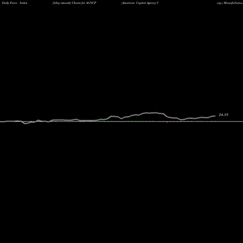 Force Index chart American Capital Agency Corp. AGNCP share NASDAQ Stock Exchange 