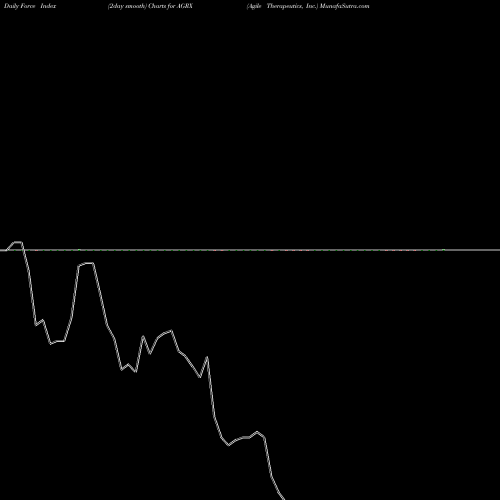 Force Index chart Agile Therapeutics, Inc. AGRX share NASDAQ Stock Exchange 