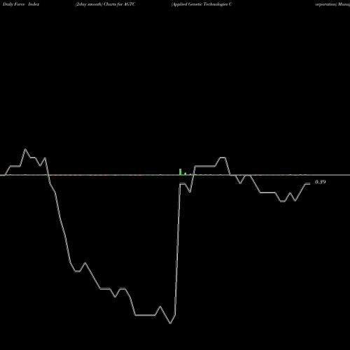 Force Index chart Applied Genetic Technologies Corporation AGTC share NASDAQ Stock Exchange 