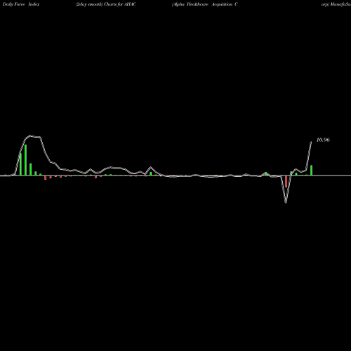 Force Index chart Alpha Healthcare Acquisition Corp AHAC share NASDAQ Stock Exchange 