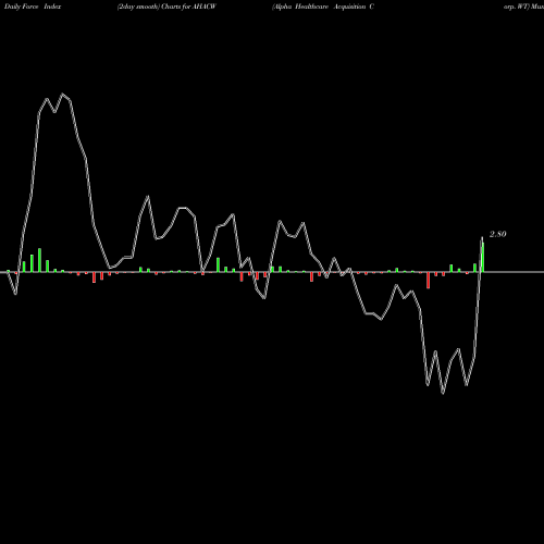 Force Index chart Alpha Healthcare Acquisition Corp. WT AHACW share NASDAQ Stock Exchange 