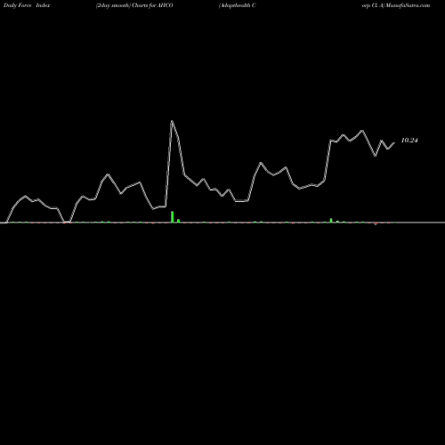 Force Index chart Adapthealth Corp Cl. A AHCO share NASDAQ Stock Exchange 