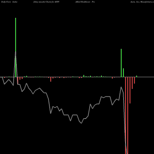 Force Index chart Allied Healthcare Products, Inc. AHPI share NASDAQ Stock Exchange 