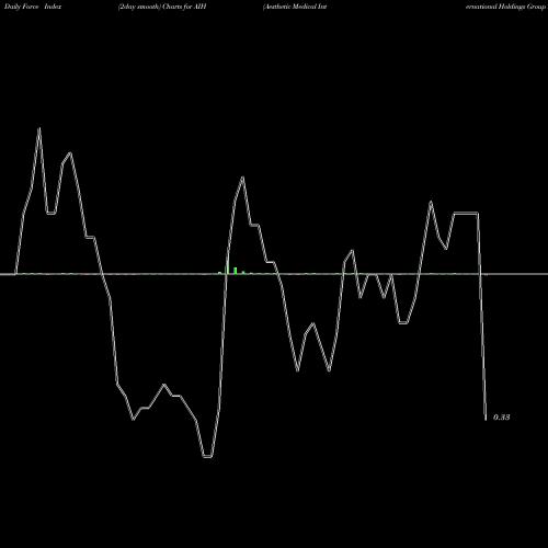 Force Index chart Aesthetic Medical International Holdings Group L AIH share NASDAQ Stock Exchange 