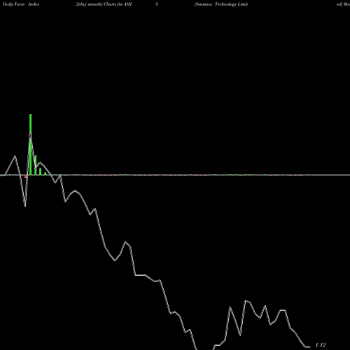 Force Index chart Senmiao Technology Limited AIHS share NASDAQ Stock Exchange 