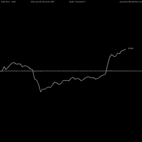 Force Index chart Apollo Investment Corporation AINV share NASDAQ Stock Exchange 