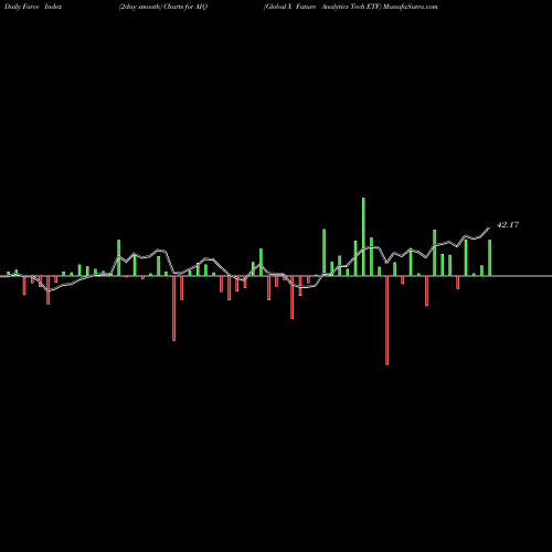 Force Index chart Global X Future Analytics Tech ETF AIQ share NASDAQ Stock Exchange 