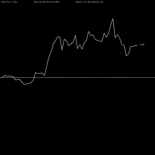 Force Index chart Airgain, Inc. AIRG share NASDAQ Stock Exchange 