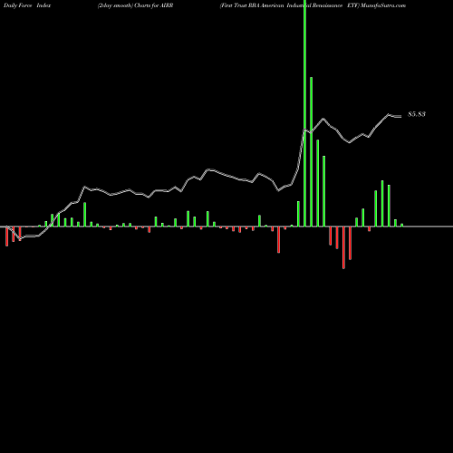 Force Index chart First Trust RBA American Industrial Renaissance ETF AIRR share NASDAQ Stock Exchange 