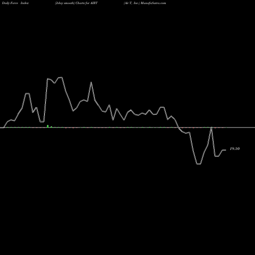 Force Index chart Air T, Inc. AIRT share NASDAQ Stock Exchange 