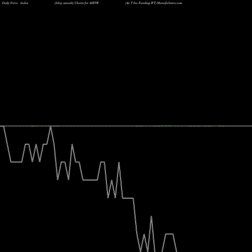 Force Index chart Air T Inc Funding WT AIRTW share NASDAQ Stock Exchange 