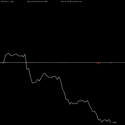 Force Index chart Aixtron SE AIXG share NASDAQ Stock Exchange 