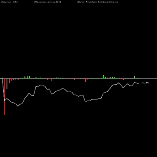 Force Index chart Akamai Technologies, Inc. AKAM share NASDAQ Stock Exchange 