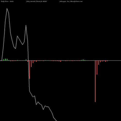 Force Index chart Achaogen, Inc. AKAO share NASDAQ Stock Exchange 