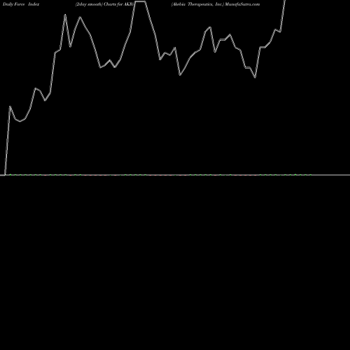 Force Index chart Akebia Therapeutics, Inc. AKBA share NASDAQ Stock Exchange 