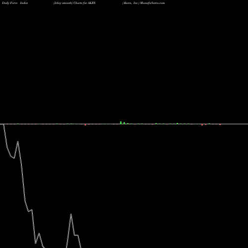 Force Index chart Akorn, Inc. AKRX share NASDAQ Stock Exchange 