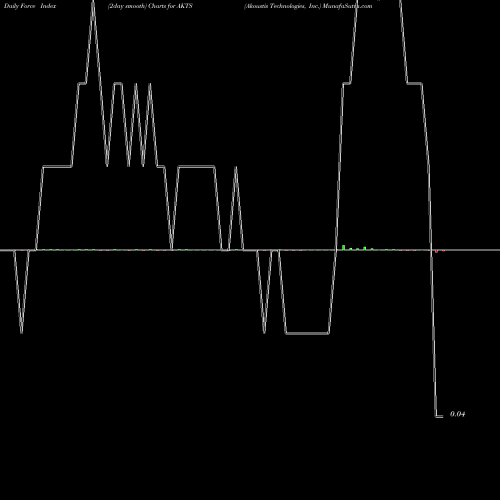 Force Index chart Akoustis Technologies, Inc. AKTS share NASDAQ Stock Exchange 