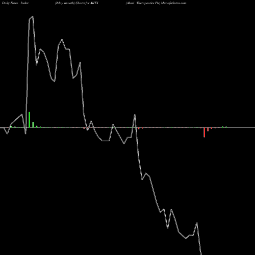 Force Index chart Akari Therapeutics Plc AKTX share NASDAQ Stock Exchange 