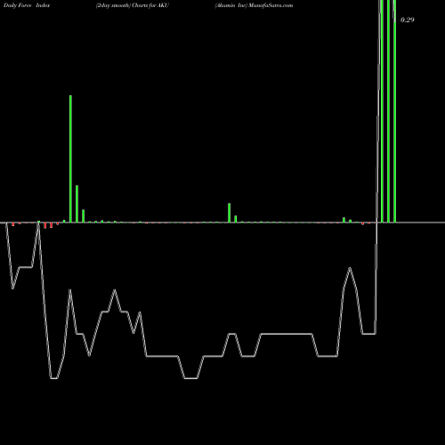 Force Index chart Akumin Inc AKU share NASDAQ Stock Exchange 