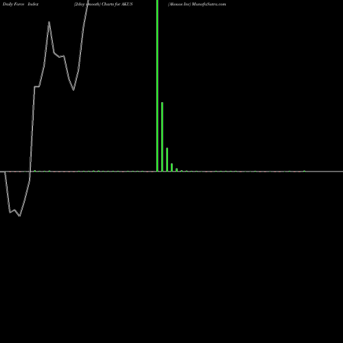 Force Index chart Akouos Inc AKUS share NASDAQ Stock Exchange 
