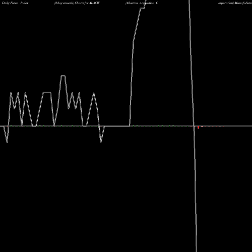 Force Index chart Alberton Acquisition Corporation ALACW share NASDAQ Stock Exchange 