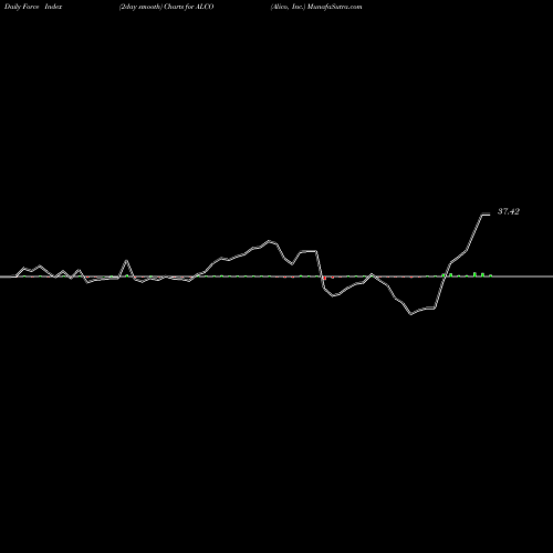 Force Index chart Alico, Inc. ALCO share NASDAQ Stock Exchange 