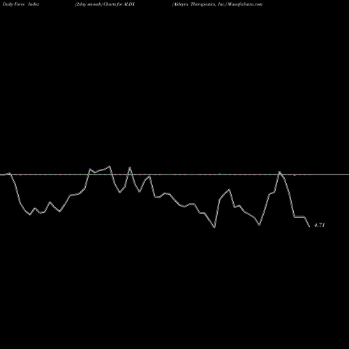 Force Index chart Aldeyra Therapeutics, Inc. ALDX share NASDAQ Stock Exchange 