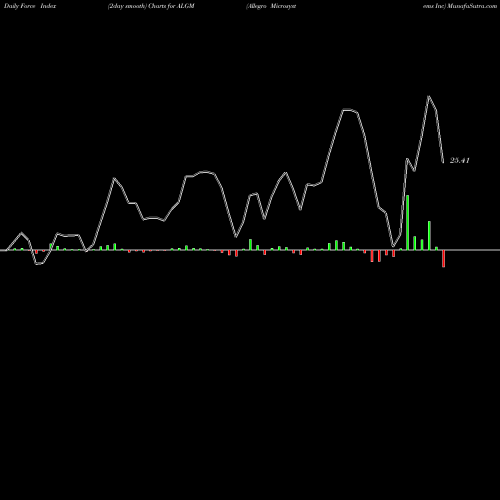 Force Index chart Allegro Microsystems Inc ALGM share NASDAQ Stock Exchange 