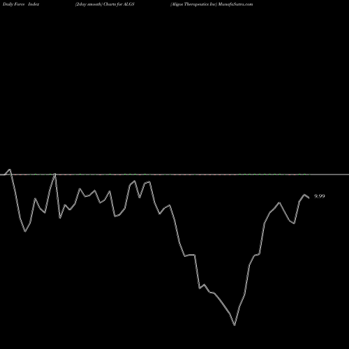 Force Index chart Aligos Therapeutics Inc ALGS share NASDAQ Stock Exchange 