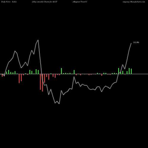 Force Index chart Allegiant Travel Company ALGT share NASDAQ Stock Exchange 