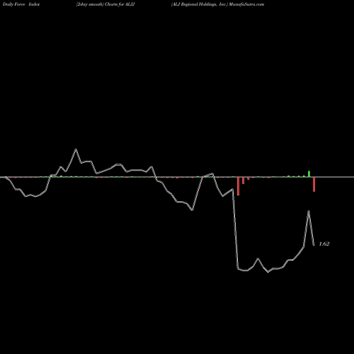 Force Index chart ALJ Regional Holdings, Inc. ALJJ share NASDAQ Stock Exchange 