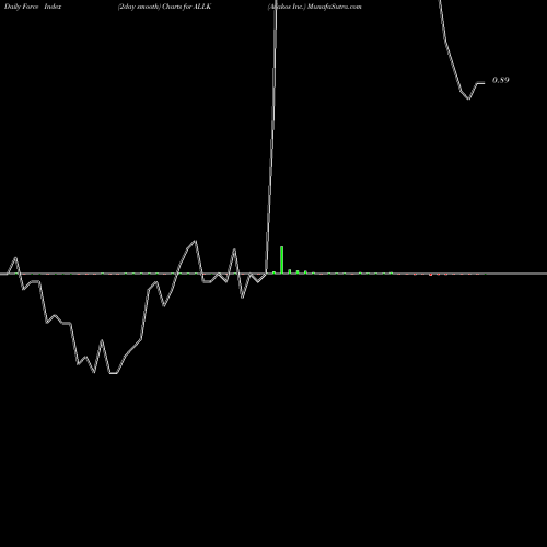 Force Index chart Allakos Inc. ALLK share NASDAQ Stock Exchange 