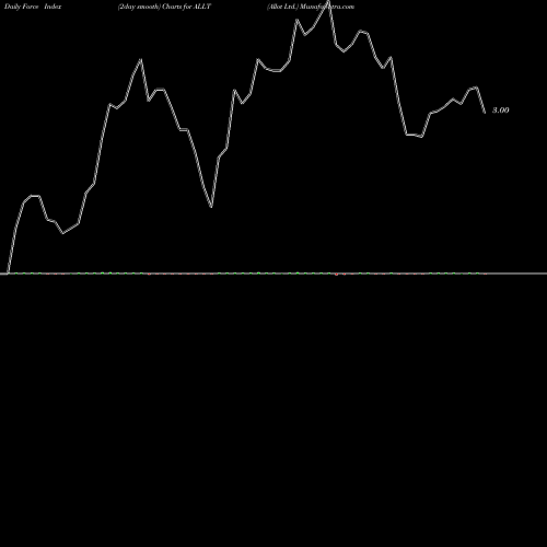 Force Index chart Allot Ltd. ALLT share NASDAQ Stock Exchange 