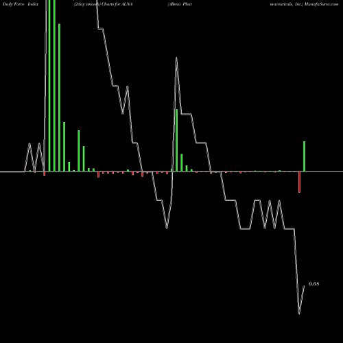 Force Index chart Allena Pharmaceuticals, Inc. ALNA share NASDAQ Stock Exchange 