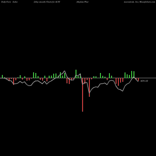 Force Index chart Alnylam Pharmaceuticals, Inc. ALNY share NASDAQ Stock Exchange 