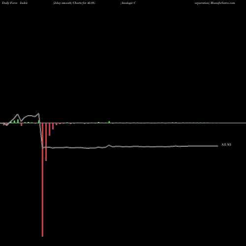 Force Index chart Analogic Corporation ALOG share NASDAQ Stock Exchange 