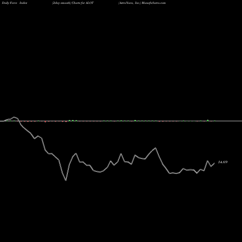 Force Index chart AstroNova, Inc. ALOT share NASDAQ Stock Exchange 