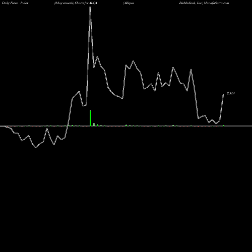 Force Index chart Alliqua BioMedical, Inc. ALQA share NASDAQ Stock Exchange 