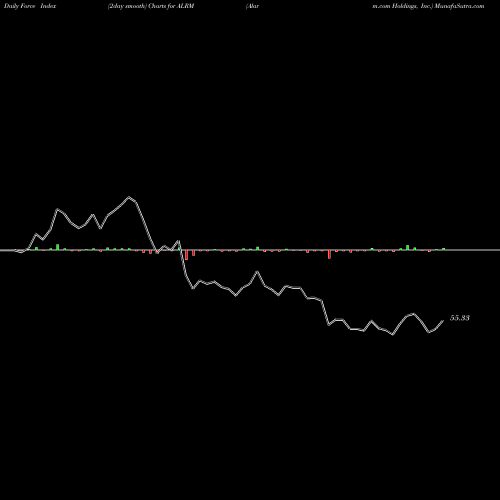 Force Index chart Alarm.com Holdings, Inc. ALRM share NASDAQ Stock Exchange 