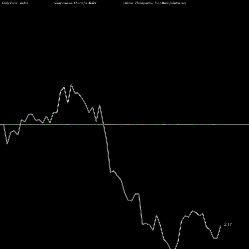 Force Index chart Aileron Therapeutics, Inc. ALRN share NASDAQ Stock Exchange 