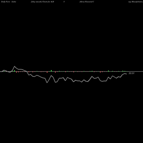Force Index chart Alerus Financial Corp ALRS share NASDAQ Stock Exchange 