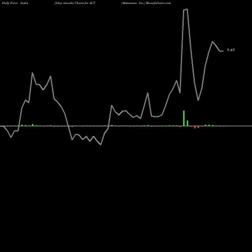 Force Index chart Altimmune, Inc. ALT share NASDAQ Stock Exchange 