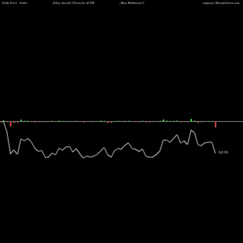 Force Index chart Altus Midstream Company ALTM share NASDAQ Stock Exchange 