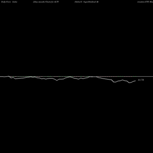 Force Index chart Global X SuperDividend Alternatives ETF ALTY share NASDAQ Stock Exchange 